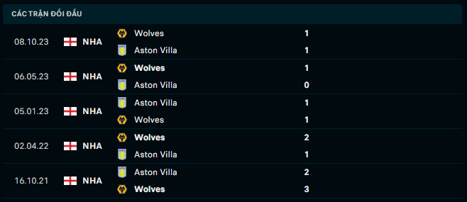 Thành tích đối đầu Aston Villa vs Wolves