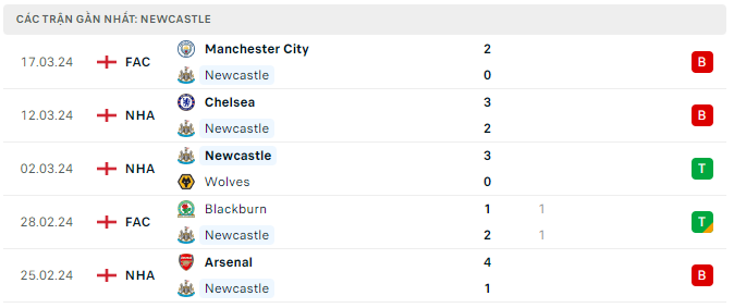 Phong độ Newcastle 