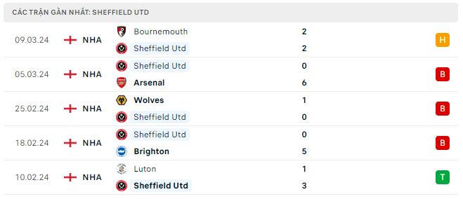 Phong độ Sheffield United 