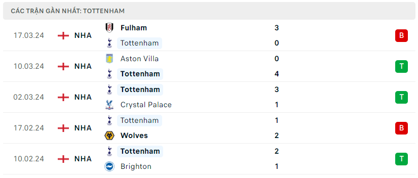 Phong độ Tottenham 