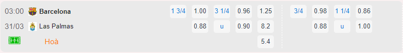 Bảng tỷ lệ kèo Barcelona vs Las Palmas