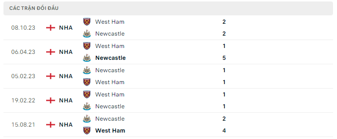 Thành tích đối đầu của Newcastle vs West Ham