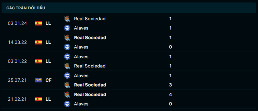 Thành tích đối đầu Alaves vs Real Sociedad