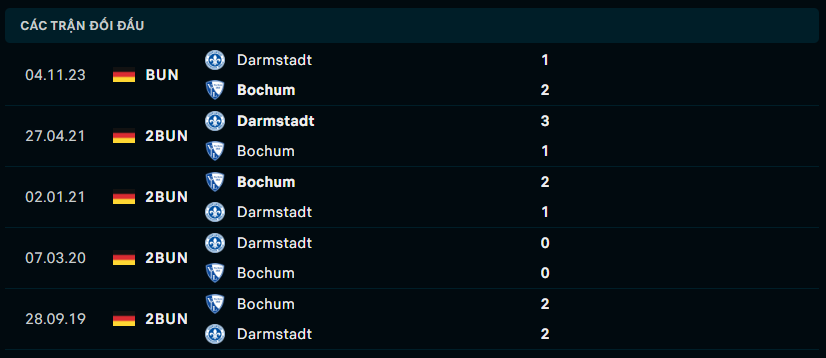 Thành tích đối đầu Bochum vs Darmstadt