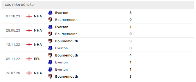 Lịch sử đối đầu của Bournemouth vs Everton