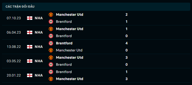 Thành tích đối đầu Brentford vs Manchester Utd