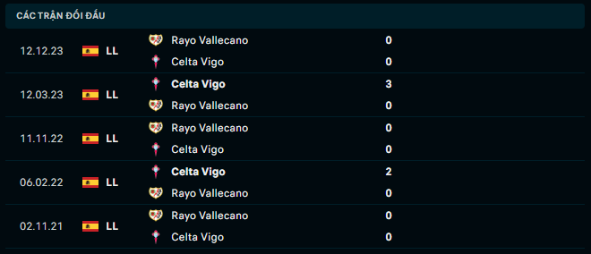 Thành tích đối đầu Celta Vigo vs Rayo Vallecano