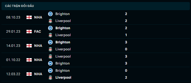 Thành tích đối đầu Liverpool vs Brighton