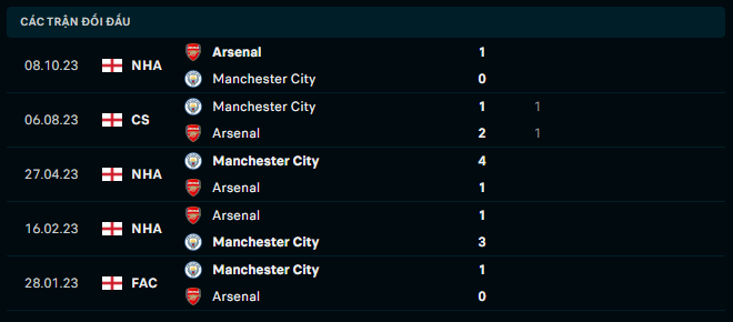 Thành tích đối đầu Manchester City vs Arsenal