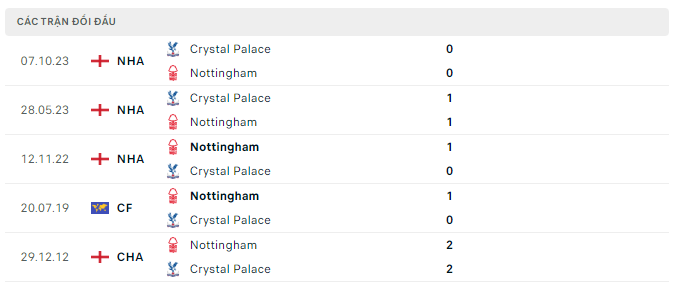 Lịch sử đối đầu của Nottingham vs Crystal Palace