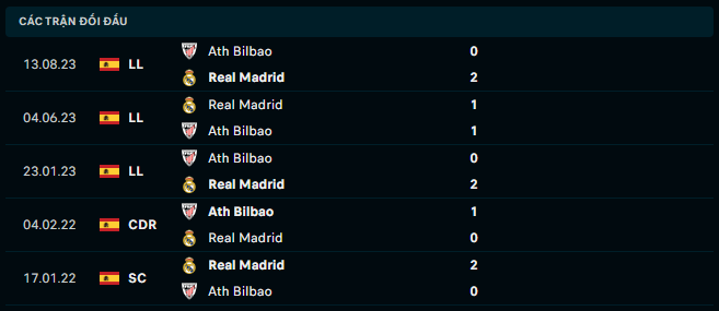 Thành tích đối đầu Real Madrid vs Athletic Bilbao