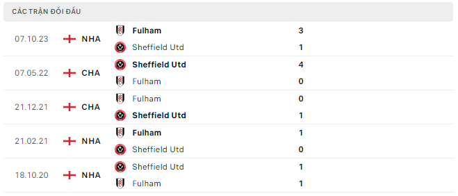 Lịch sử đối đầu của Sheffield United vs Fulham