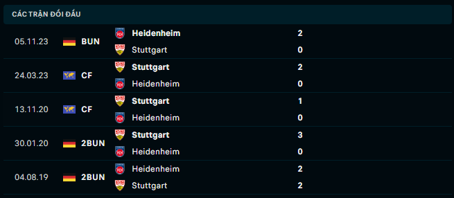 Thành tích đối đầu Stuttgart vs Heidenheim