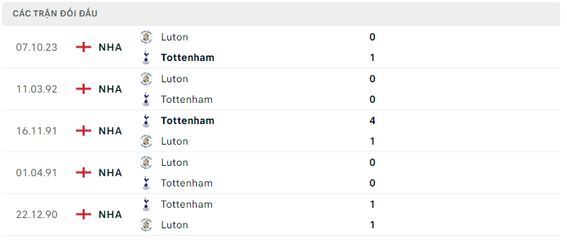 Lịch sử đối đầu của Tottenham vs Luton Town