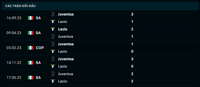 Lịch sử đối đầu giữa Lazio vs Juventus