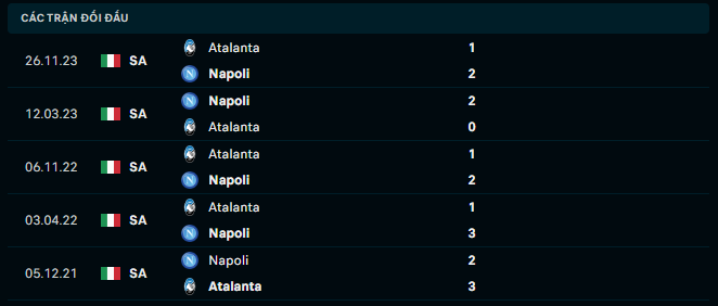 Lịch sử đối đầu của Napoli vs Atalanta