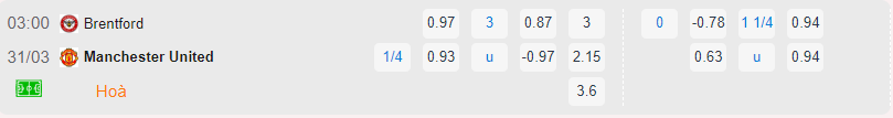 Bảng tỷ lệ kèo Brentford vs Manchester Utd