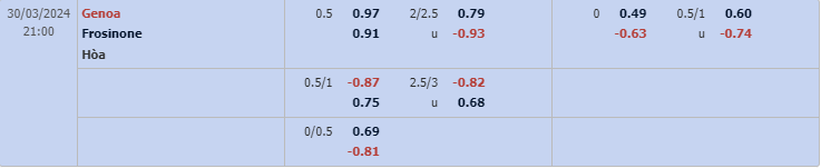 Bảng tỷ lệ kèo Genoa vs Frosinone