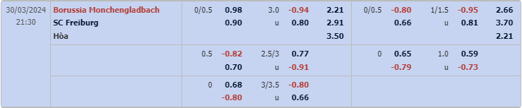 Bảng tỷ lệ kèo bóng đá Monchengladbach vs Freiburg