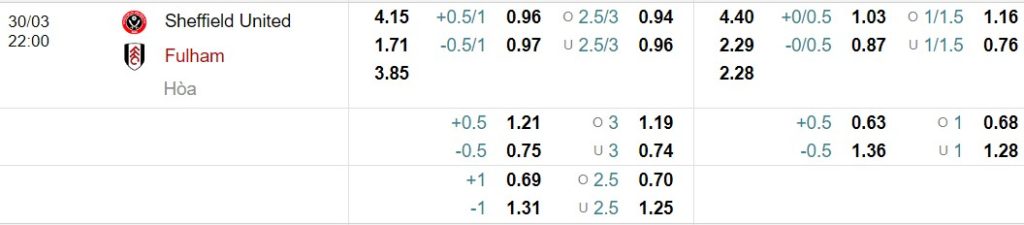 Bảng tỷ lệ kèo bóng đá Sheffield United vs Fulham