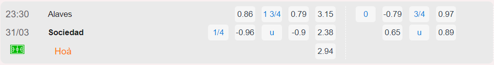 Bảng tỷ lệ kèo Alaves vs Real Sociedad
