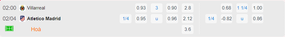 Bảng tỷ lệ kèo Villarreal vs Atletico Madrid  