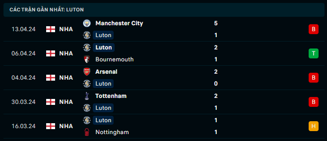 Phong độ Luton Town