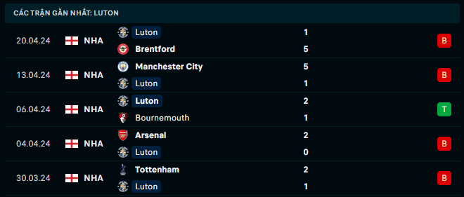 Phong độ Luton Town