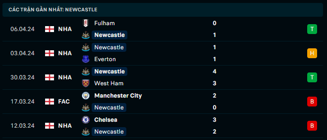 Phong độ Newcastle