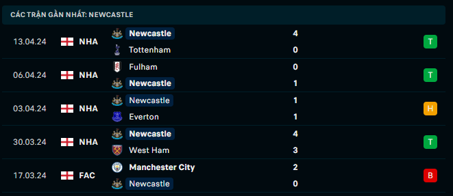 Phong độ Newcastle