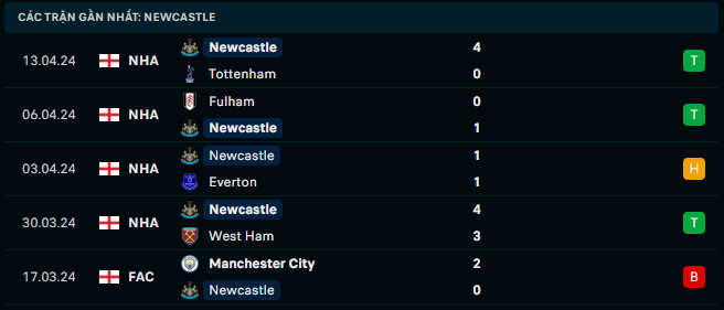 Phong độ Newcastle 