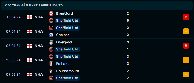 Phong độ Sheffield United