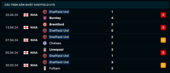 Phong độ Sheffield United