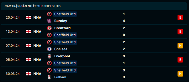 Phong độ Sheffield United