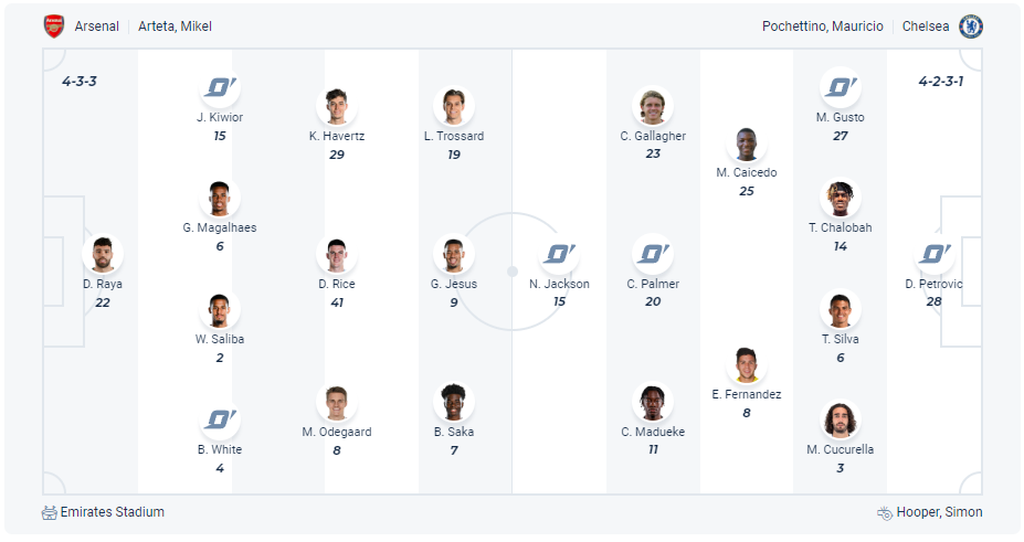 Dự kiến đội hình Arsenal vs Chelsea