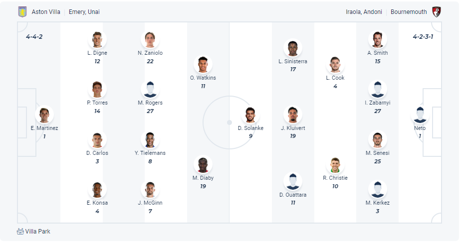 Dự kiến đội hình Aston Villa vs Bournemouth