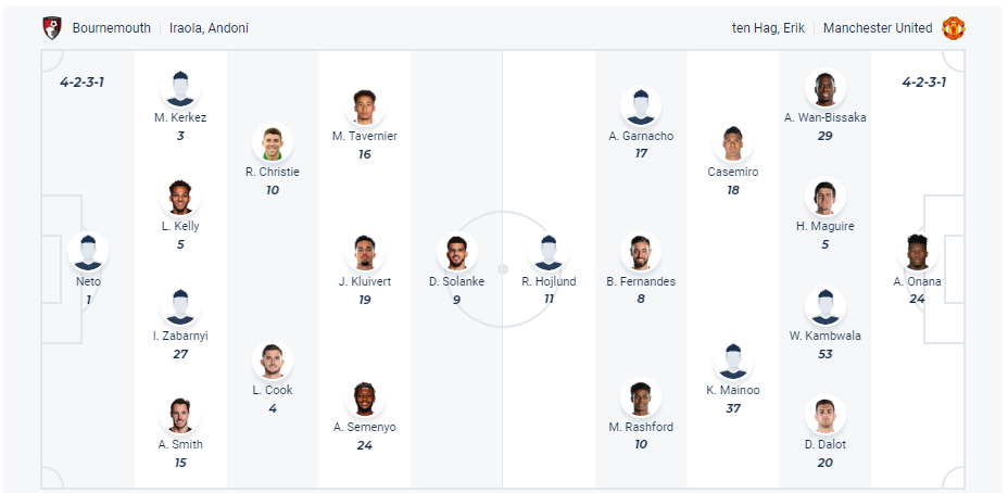Dự kiến đội hình Bournemouth vs Manchester Utd