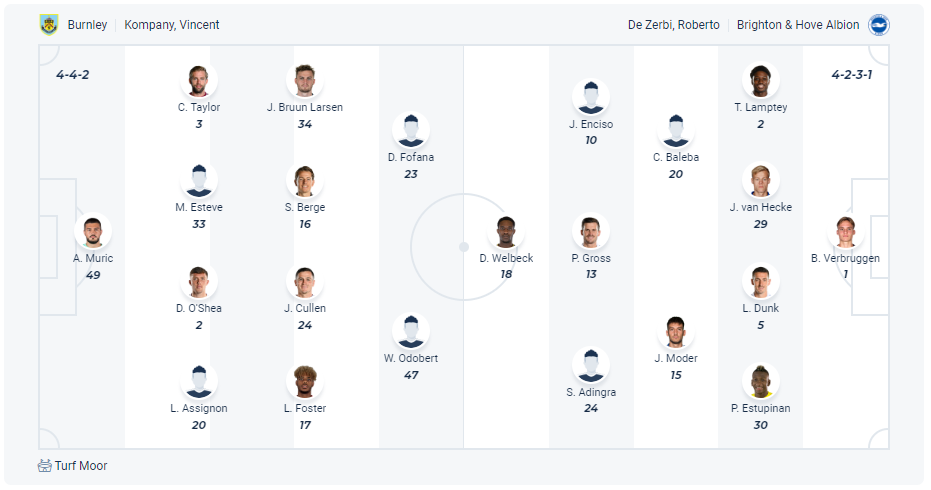 Dự kiến đội hình Burnley vs Brighton