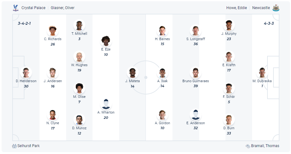 Dự kiến đội hình Crystal Palace vs Newcastle