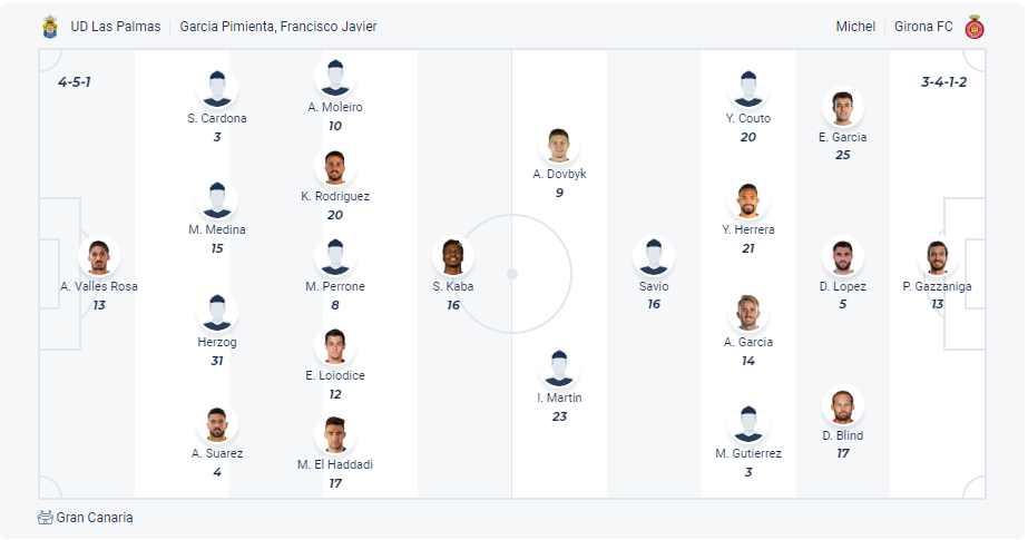 Dự kiến đội hình Las Palmas vs Girona