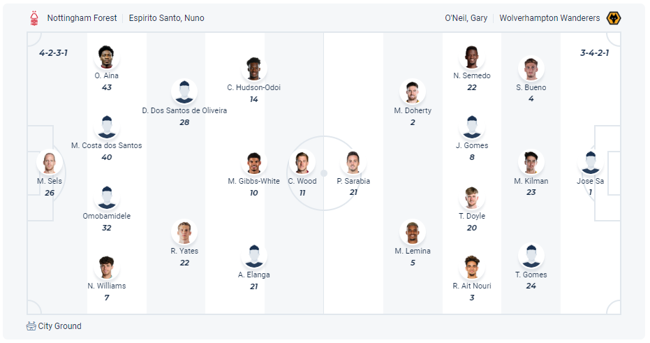Dự kiến đội hình Nottingham vs Wolves