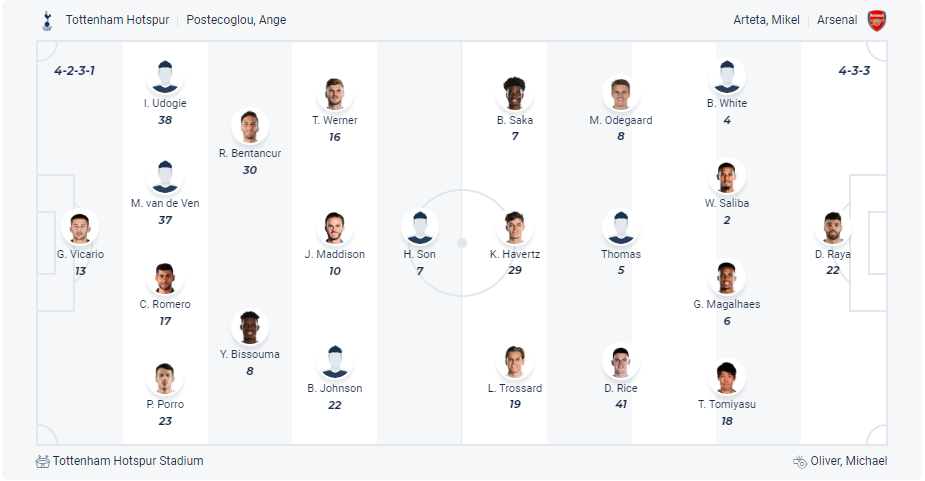 Dự kiến đội hình Tottenham vs Arsenal