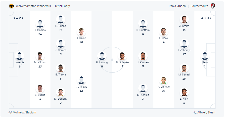 Dự kiến đội hình Wolves vs Bournemouth