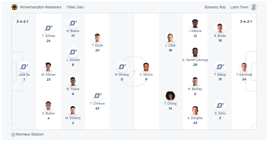 Dự kiến đội hình Wolves vs Luton Town