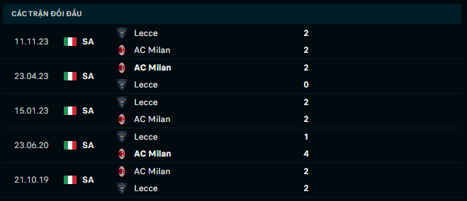 Thành tích đối đầu AC Milan vs Lecce