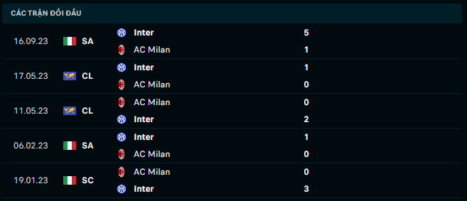 Thành tích đối đầu AC Milan vs Inter Milan