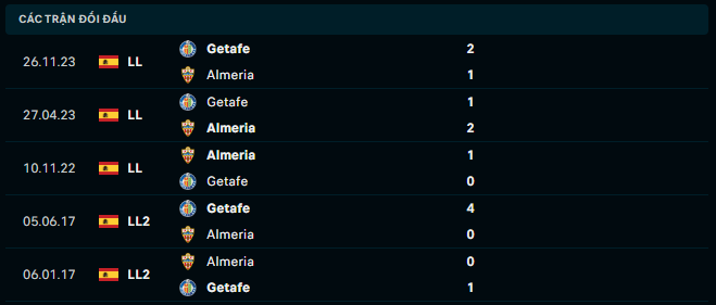 Thành tích đối đầu Almeria vs Getafe