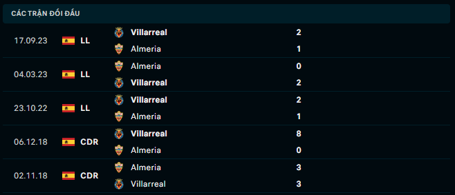 Thành tích đối đầu Almeria vs Villarreal
