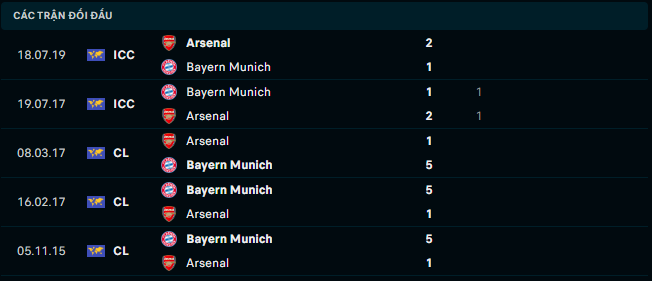 Thành tích đối đầu Arsenal vs Bayern Munich