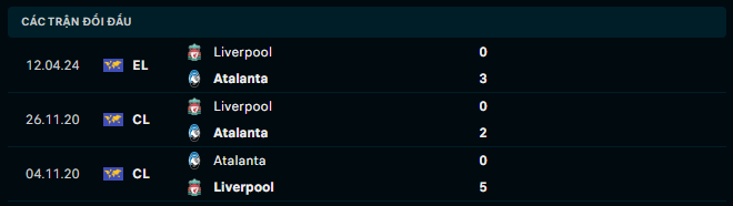 Thành tích đối đầu Atalanta vs Liverpool